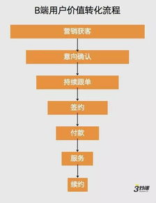 一文读懂to b运营 上篇