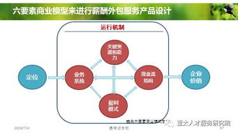 人力资源服务产品创变和体系创建 3