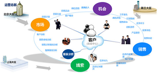 51社保通过销售易实现标准化销售过程管理与数字化运营管理——人力资源行业客户案例分享
